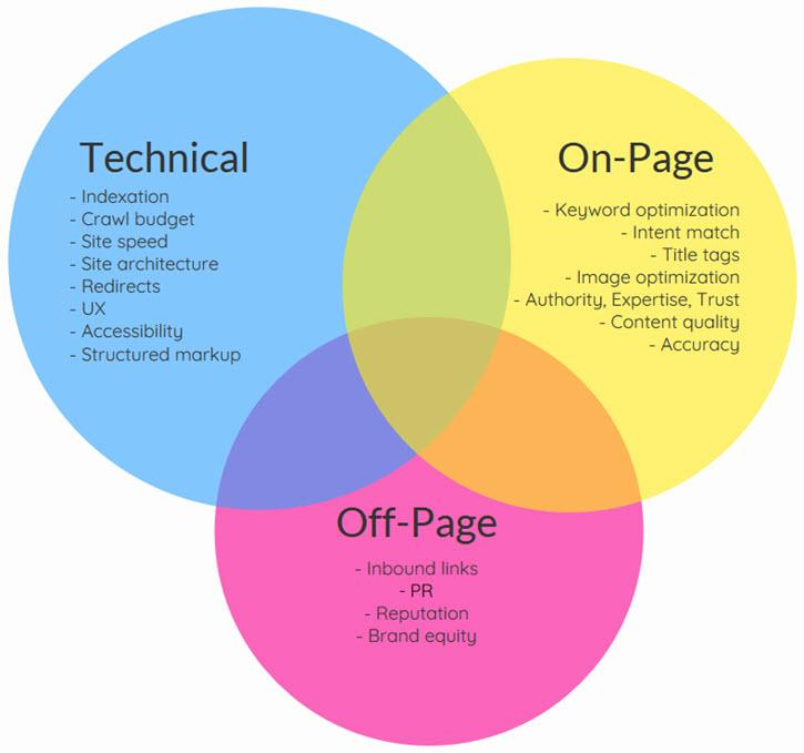 SEO outsourcing or White Label SEO