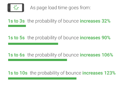 Why PageSpeed Matters and Some More Statistics