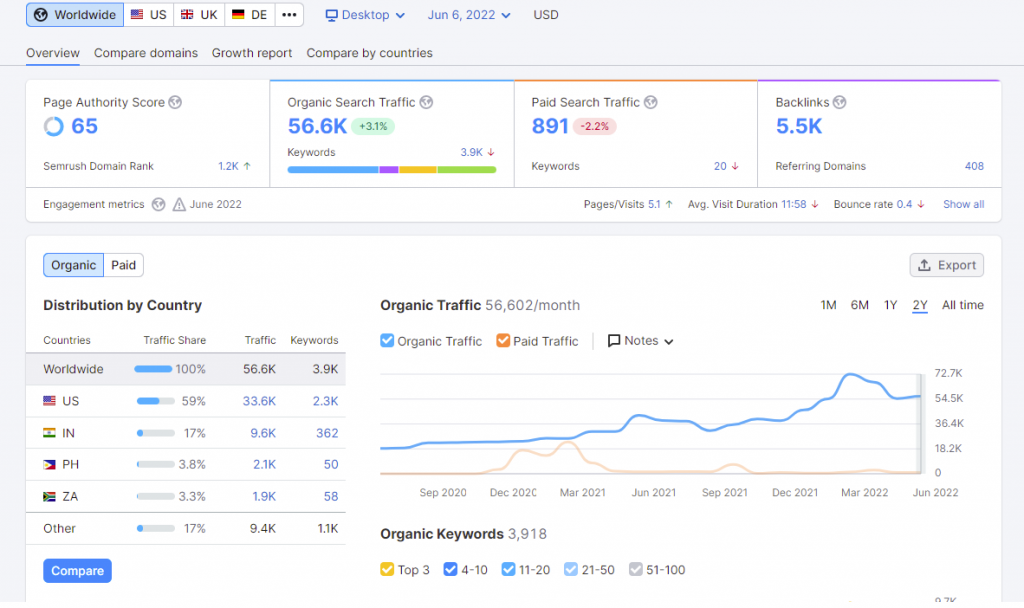 Simple Steps To Conduct An Effective SEO Audit 3 Perform a Competitive Analysis