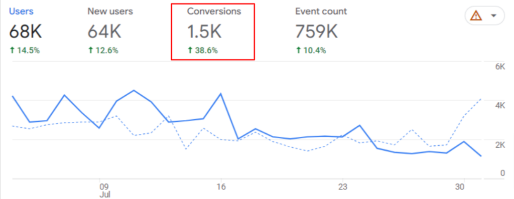 Conversions