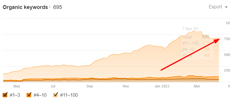 Organic Keyword Improvement: